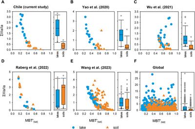 Distribution of branched glycerol dialkyl glycerol tetraether (brGDGT) lipids from soils and sediments from the same watershed are distinct regionally (central Chile) but not globally